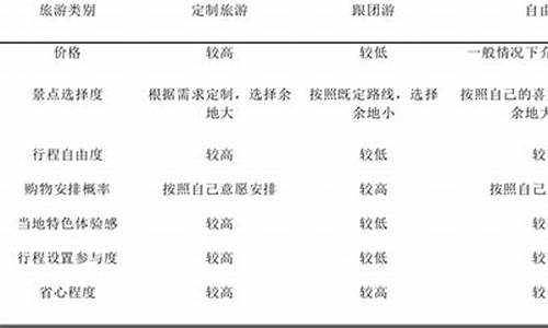 自由行与定制游的区别-定制游和自由行的区别